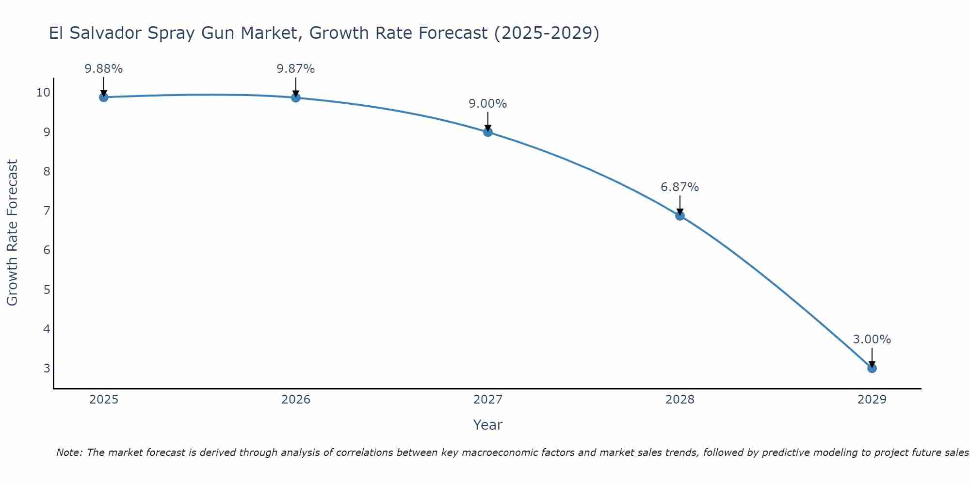 El Salvador Spray Gun Market Growth Rate