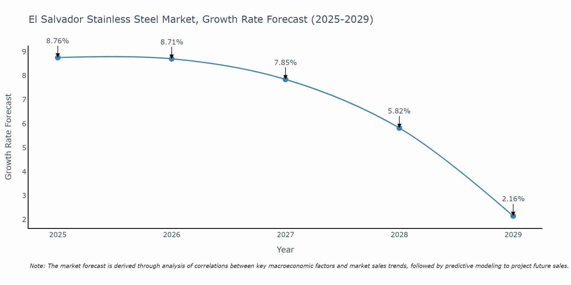 El Salvador Stainless Steel Market Growth Rate