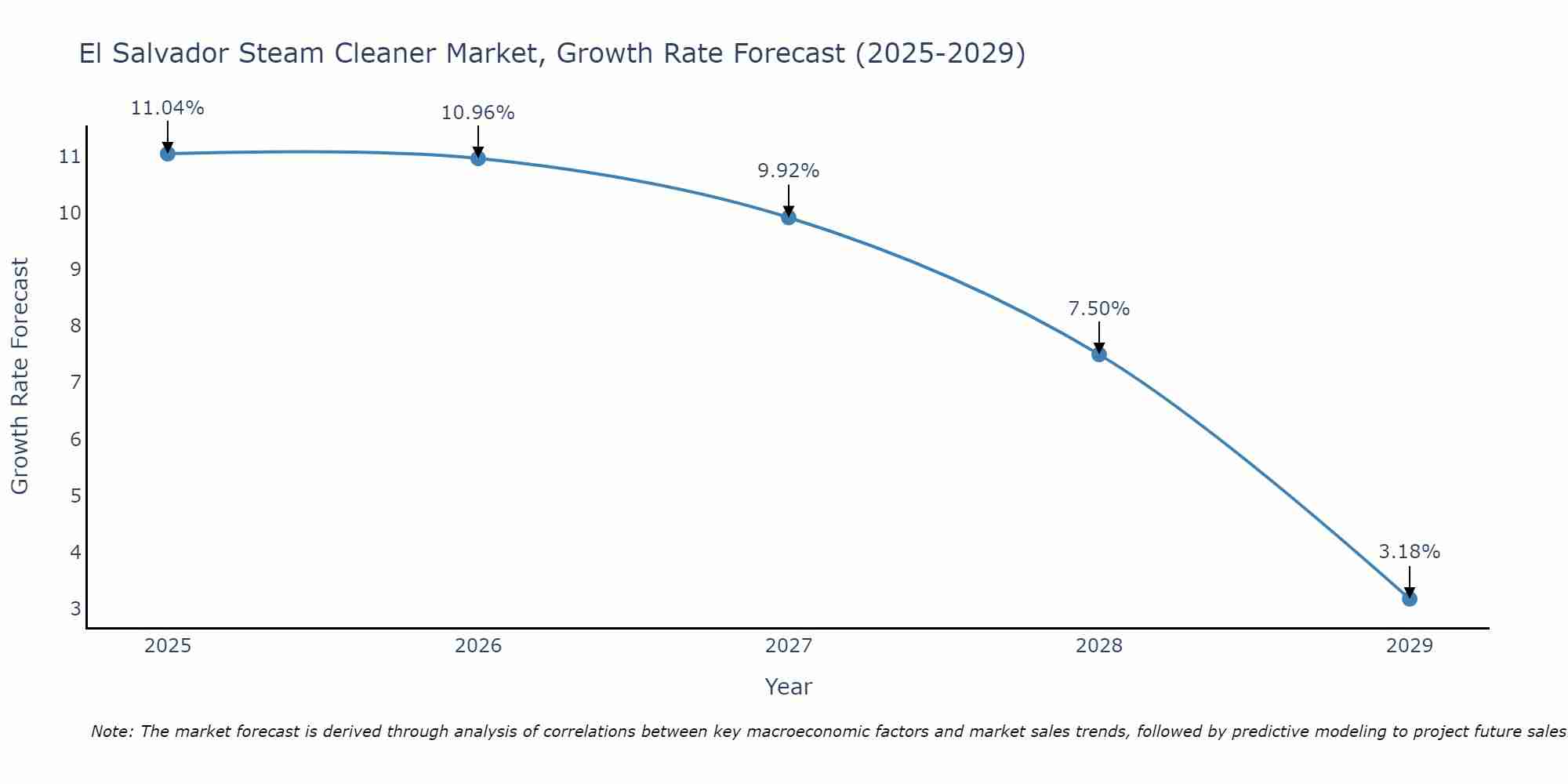 El Salvador Steam Cleaner Market Growth Rate