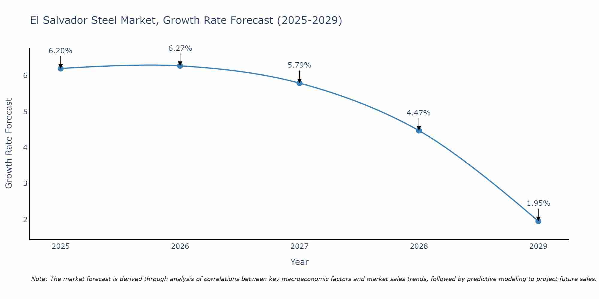 El Salvador Steel Market Growth Rate