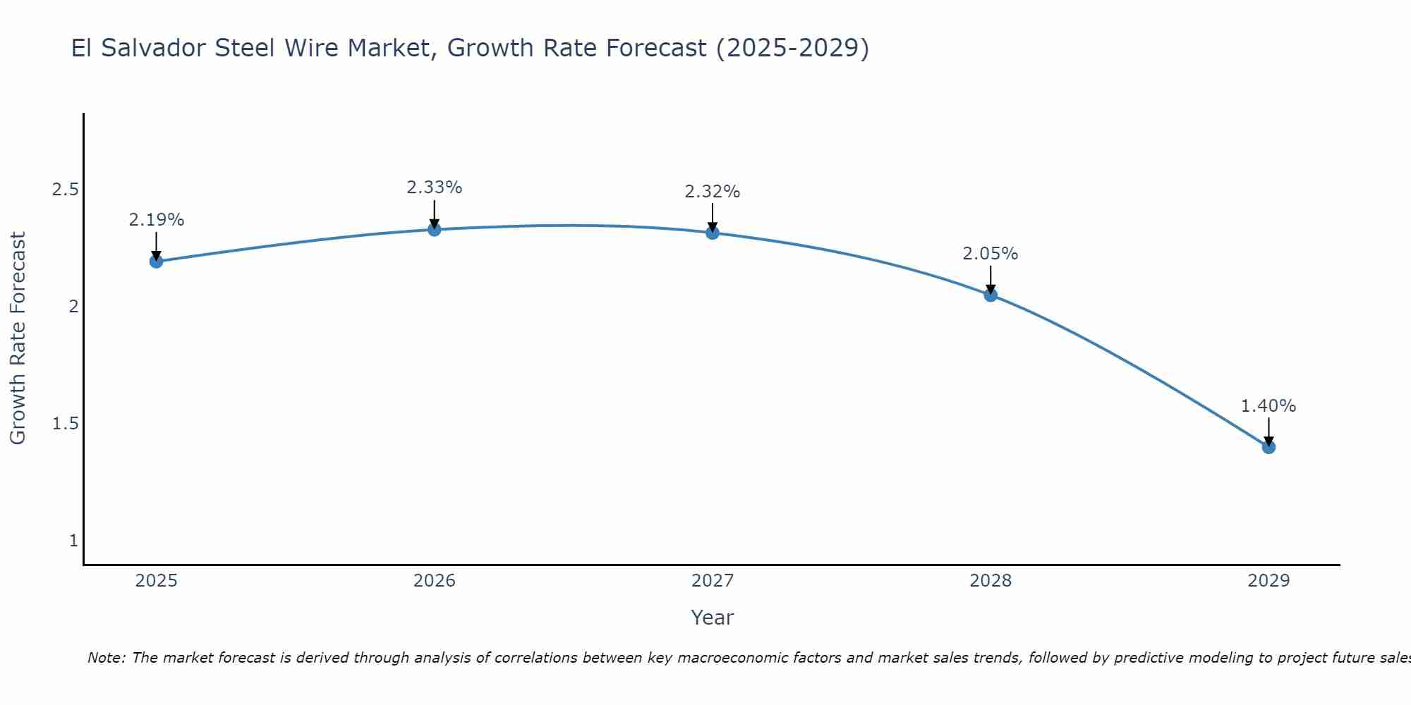El Salvador Steel Wire Market Growth Rate