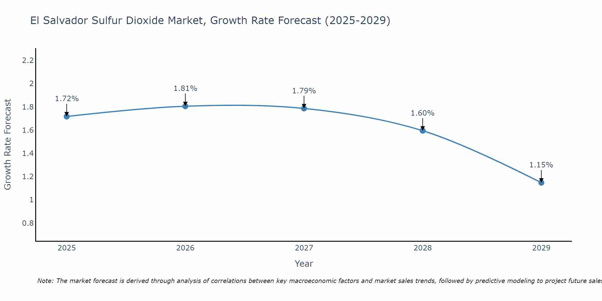 El Salvador Sulfur Dioxide Market Growth Rate