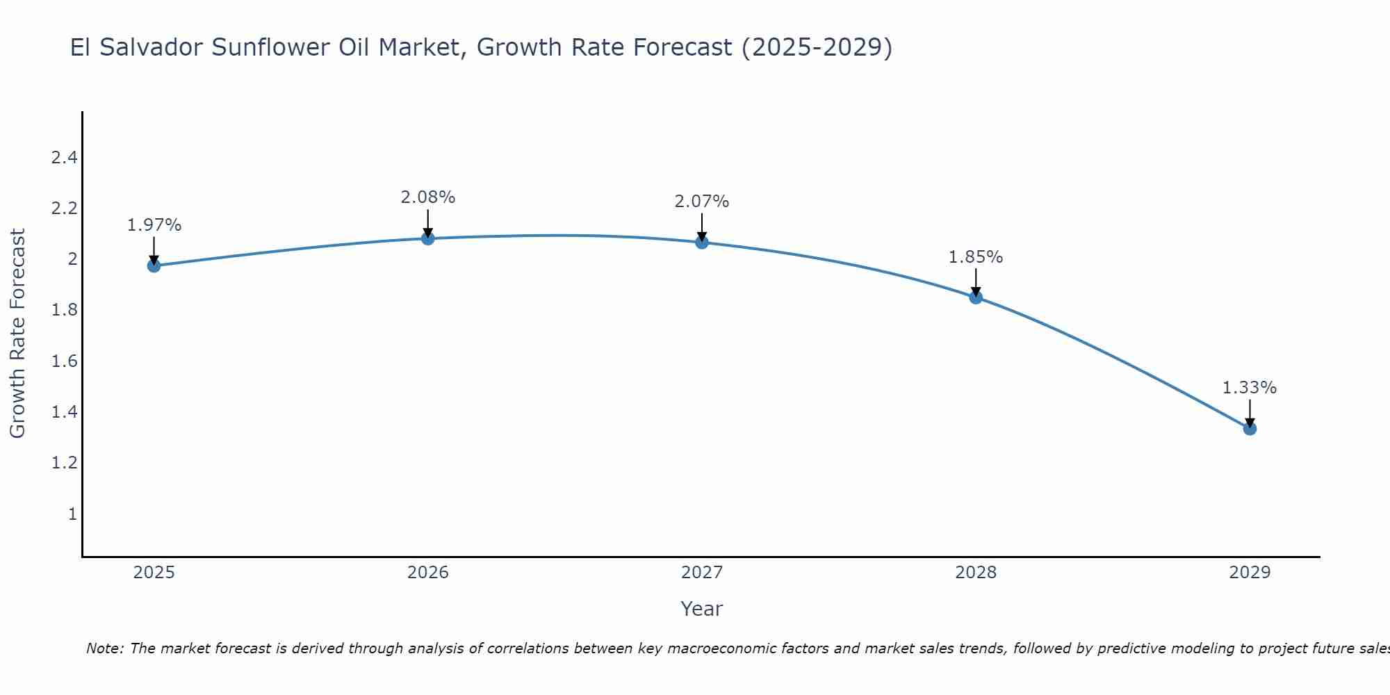 El Salvador Sunflower Oil Market Growth Rate