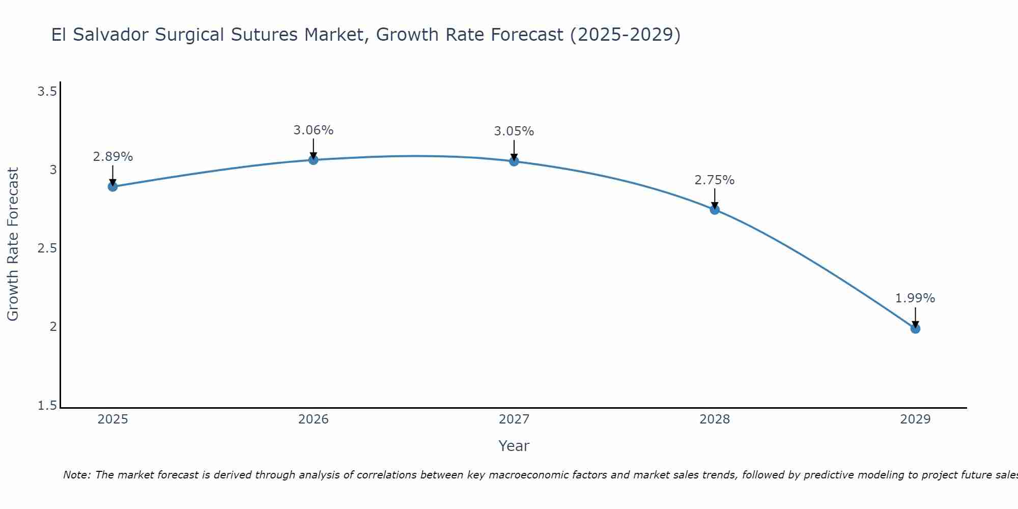 El Salvador Surgical Sutures Market Growth Rate