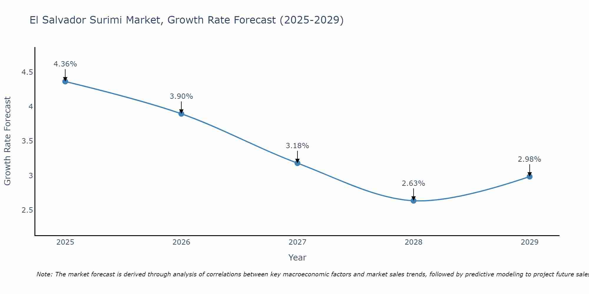 El Salvador Surimi Market Growth Rate