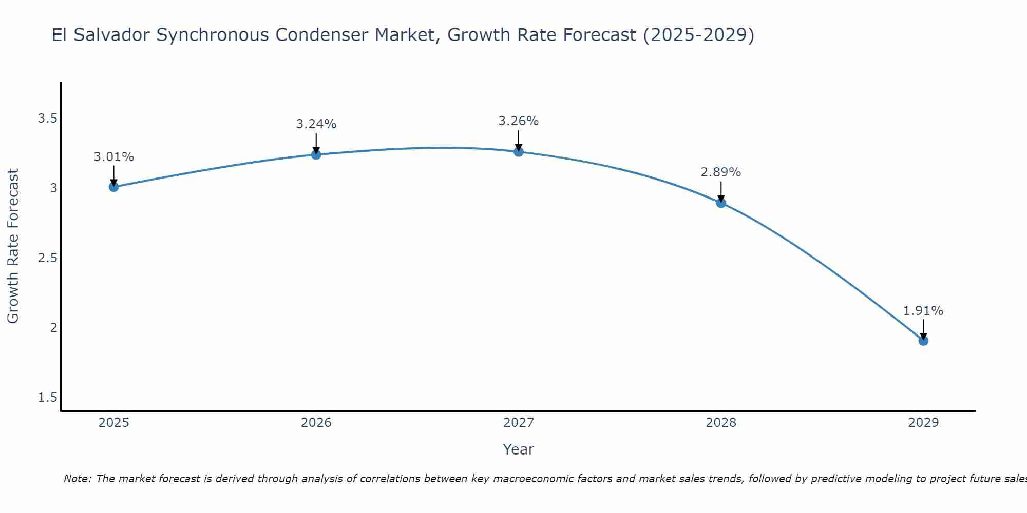 El Salvador Synchronous Condenser Market Growth Rate