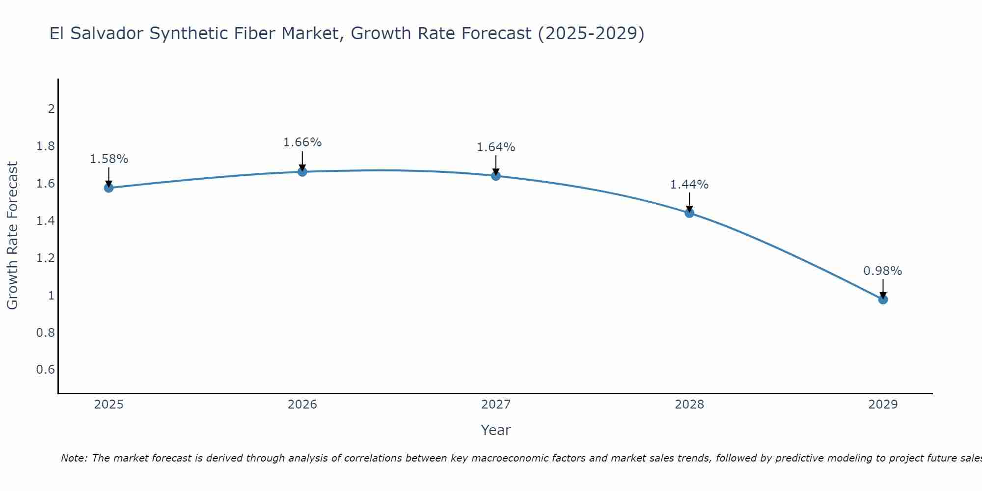 El Salvador Synthetic Fiber Market Growth Rate