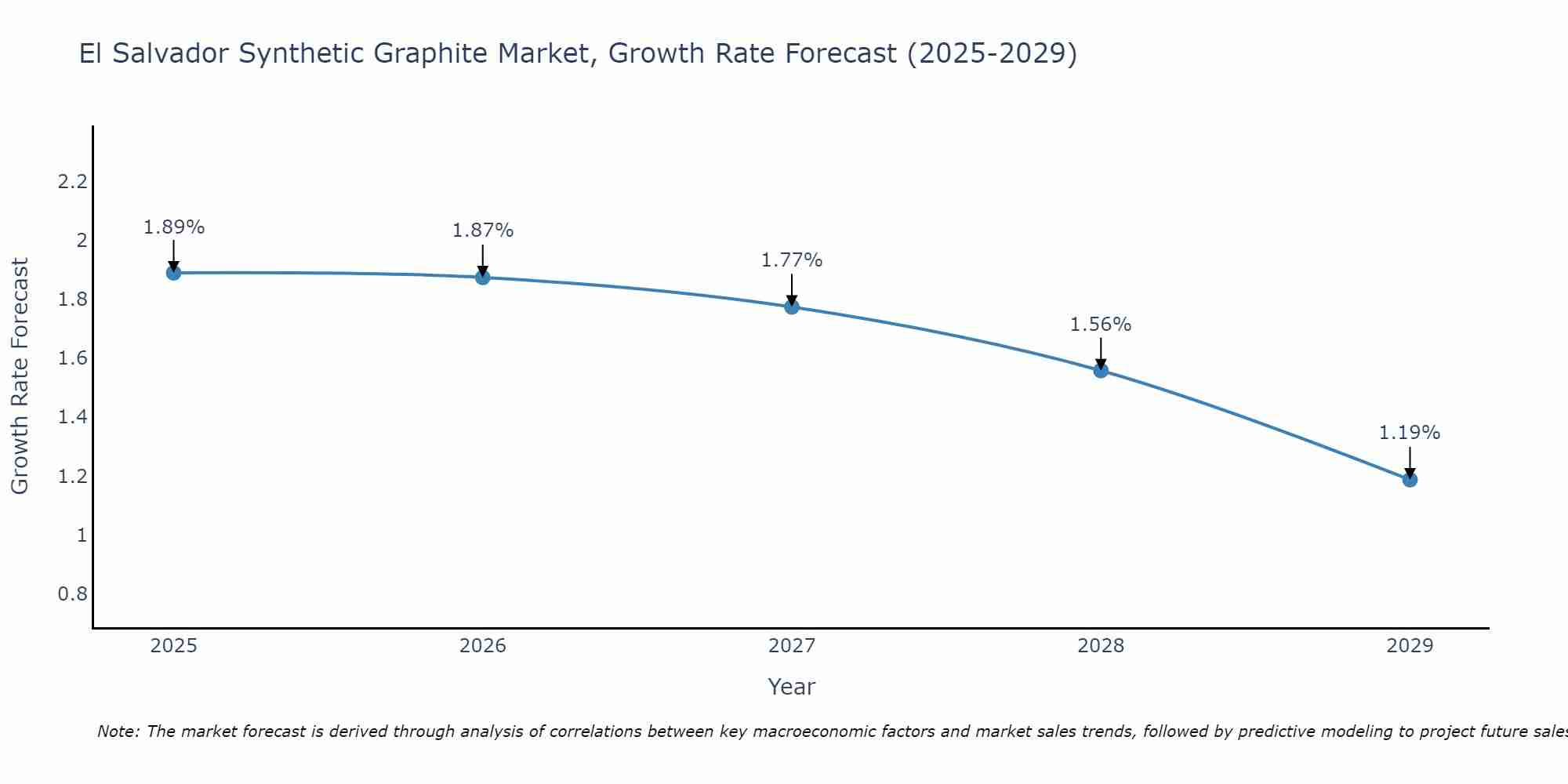 El Salvador Synthetic Graphite Market Growth Rate