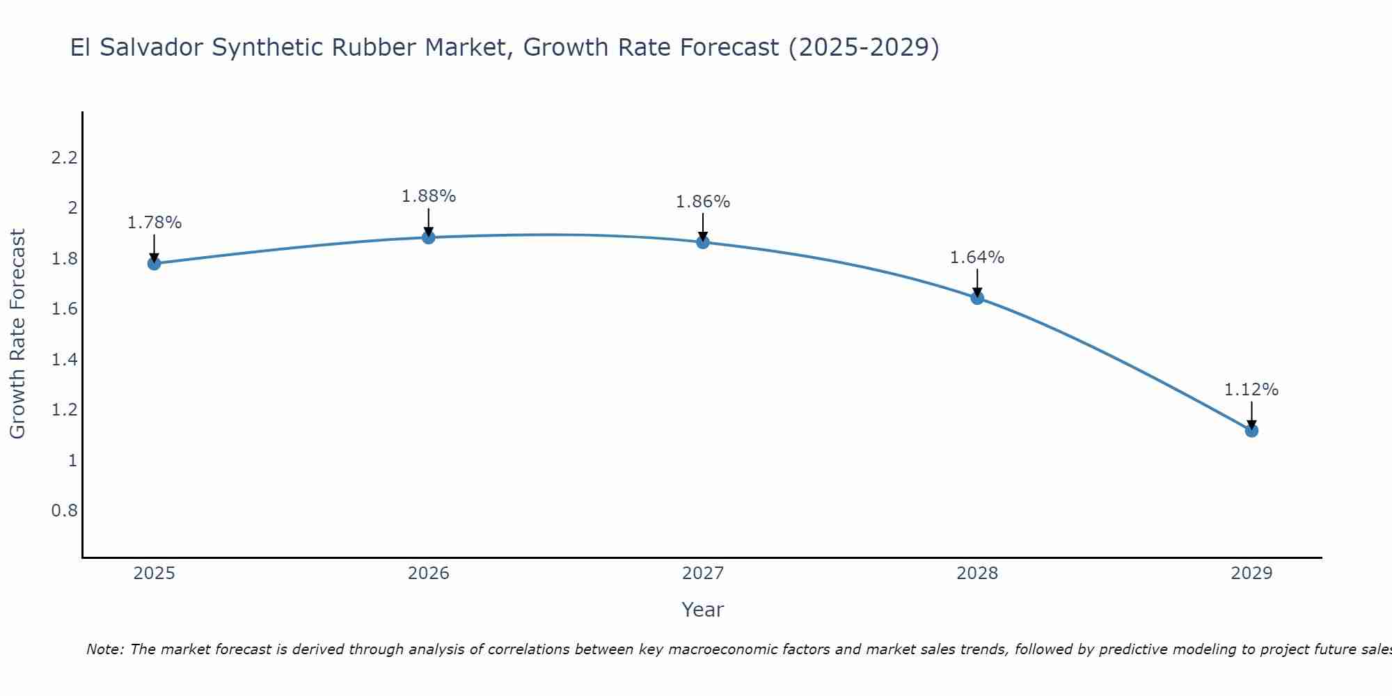 El Salvador Synthetic Rubber Market Size Growth Rate