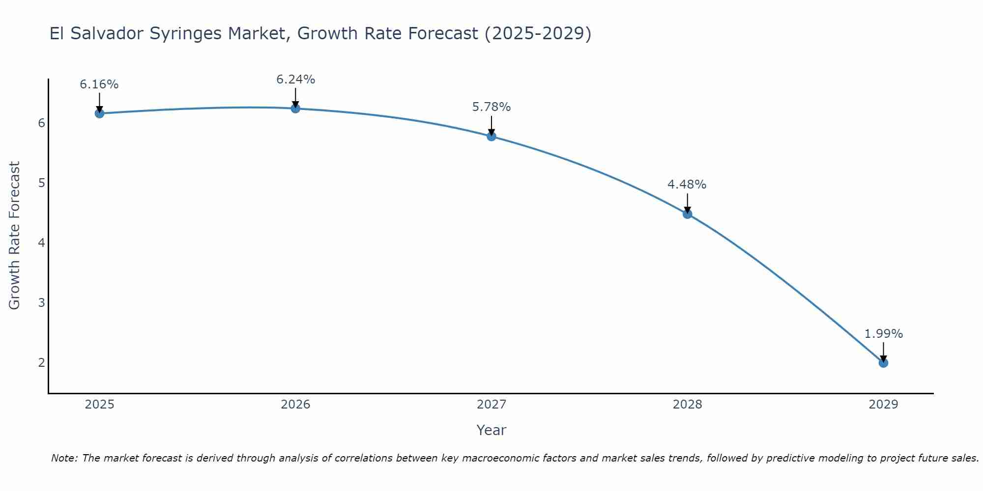 El Salvador Syringes Market Growth Rate