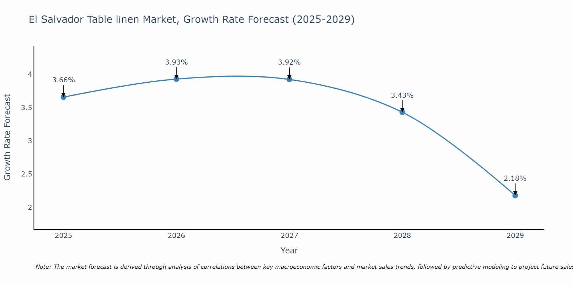 El Salvador Table linen Market Growth Rate