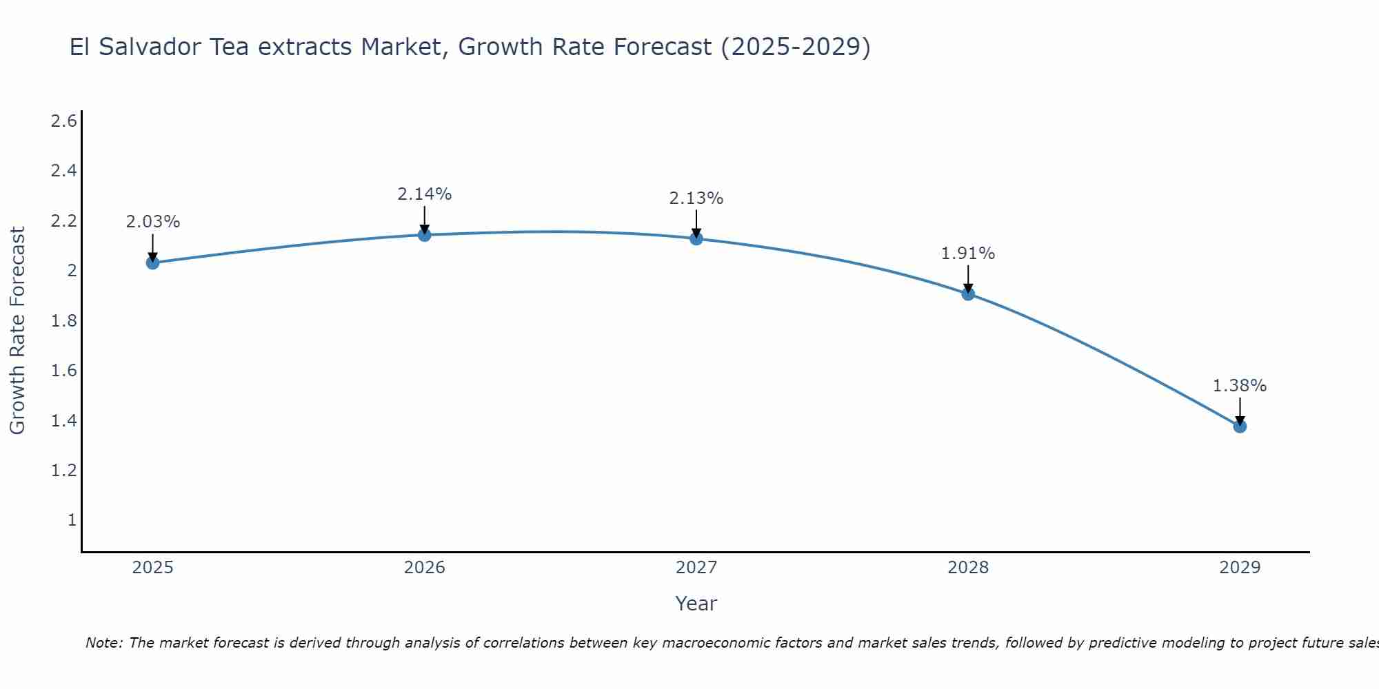 El Salvador Tea extracts Market Size Growth Rate