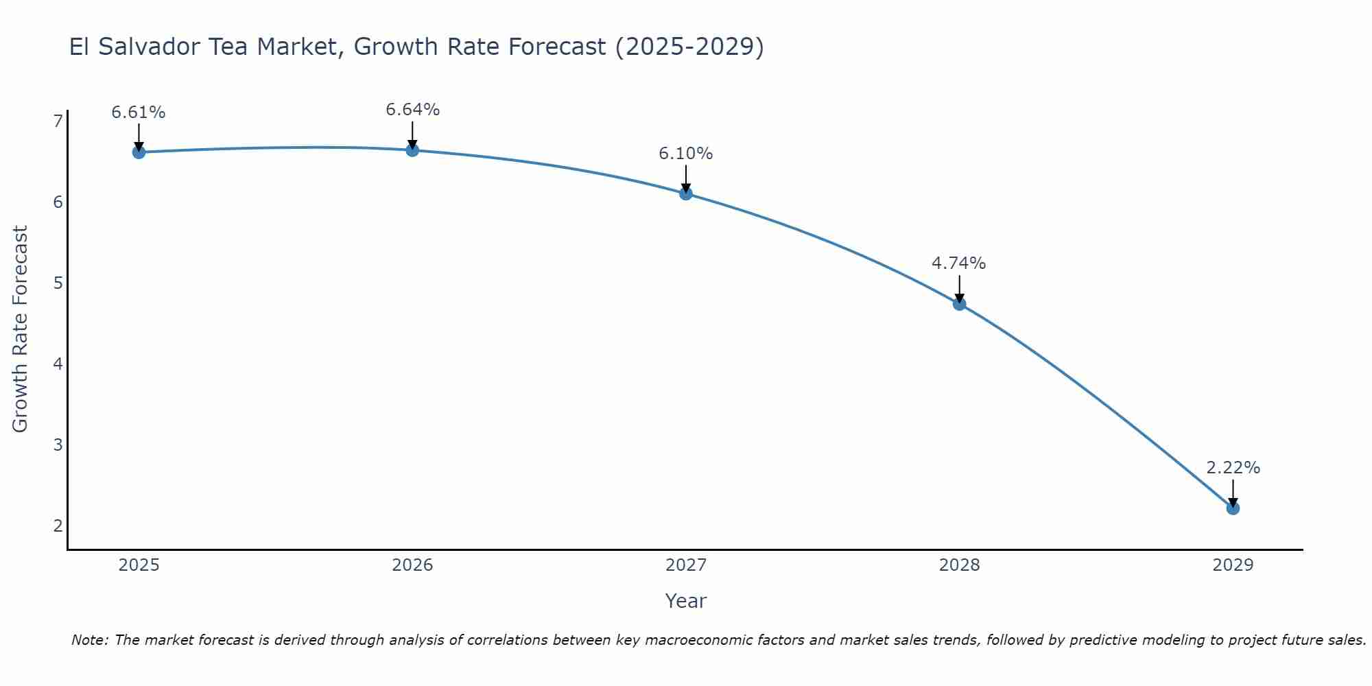 El Salvador Tea Market Size Growth Rate