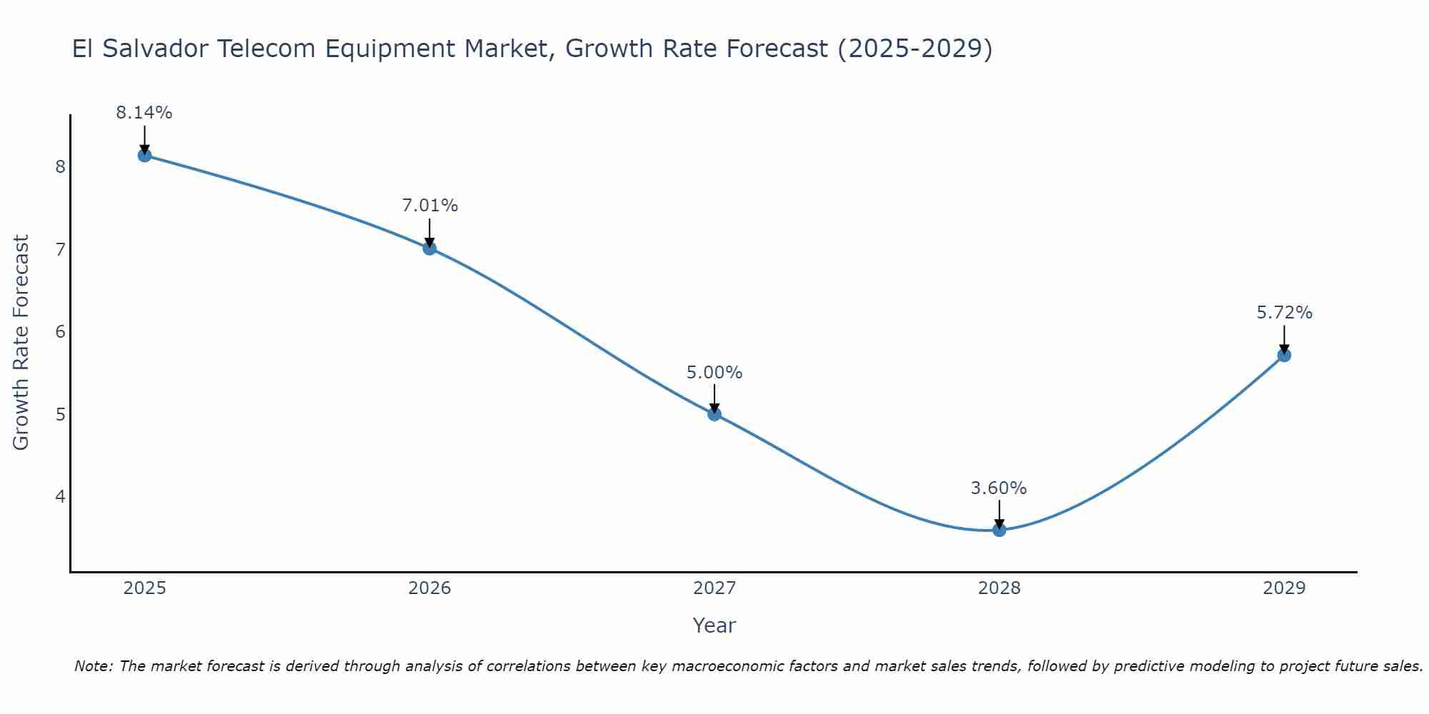 El Salvador Telecom Equipment Market Growth Rate