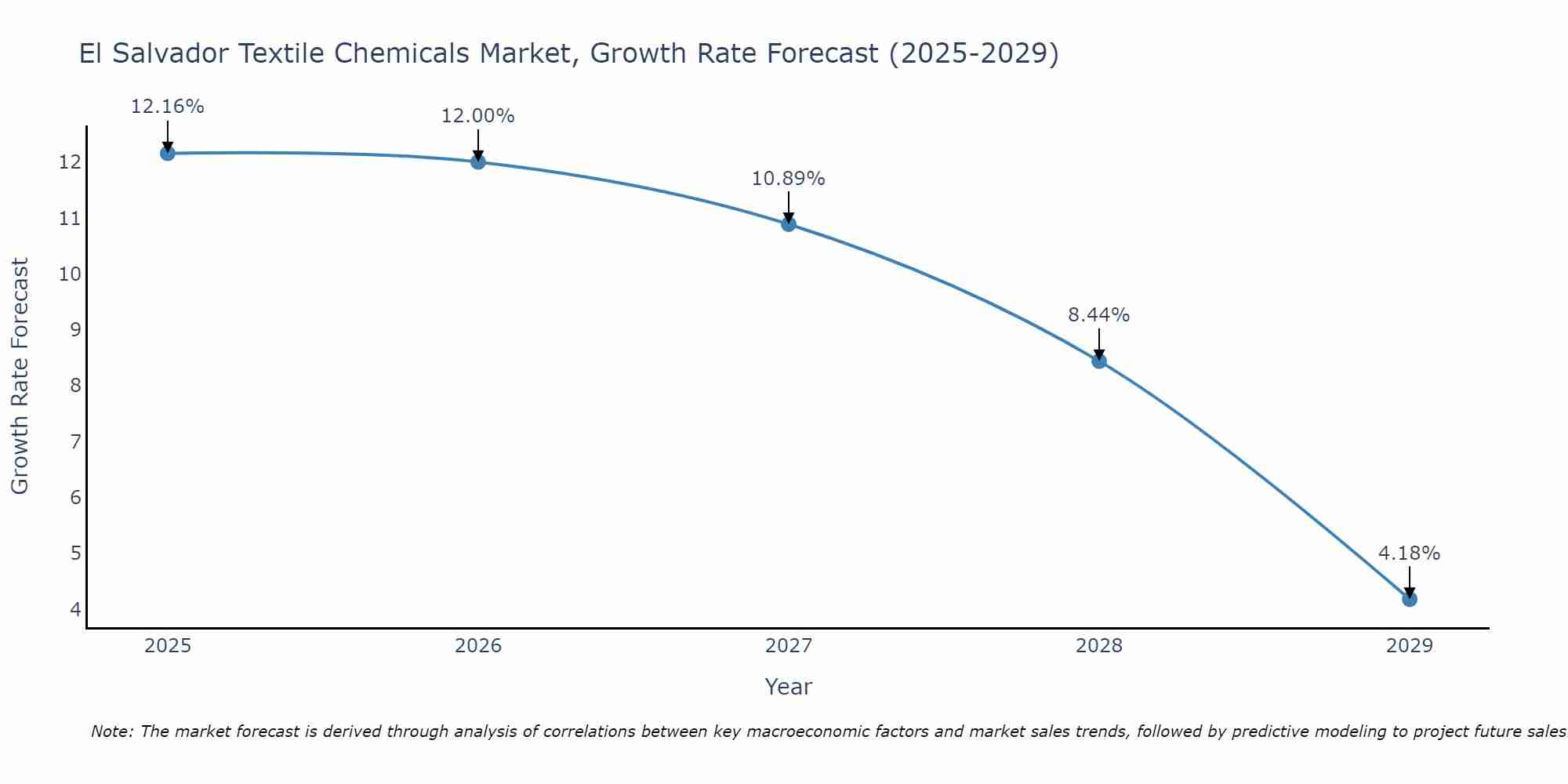 El Salvador Textile Chemicals Market Growth Rate