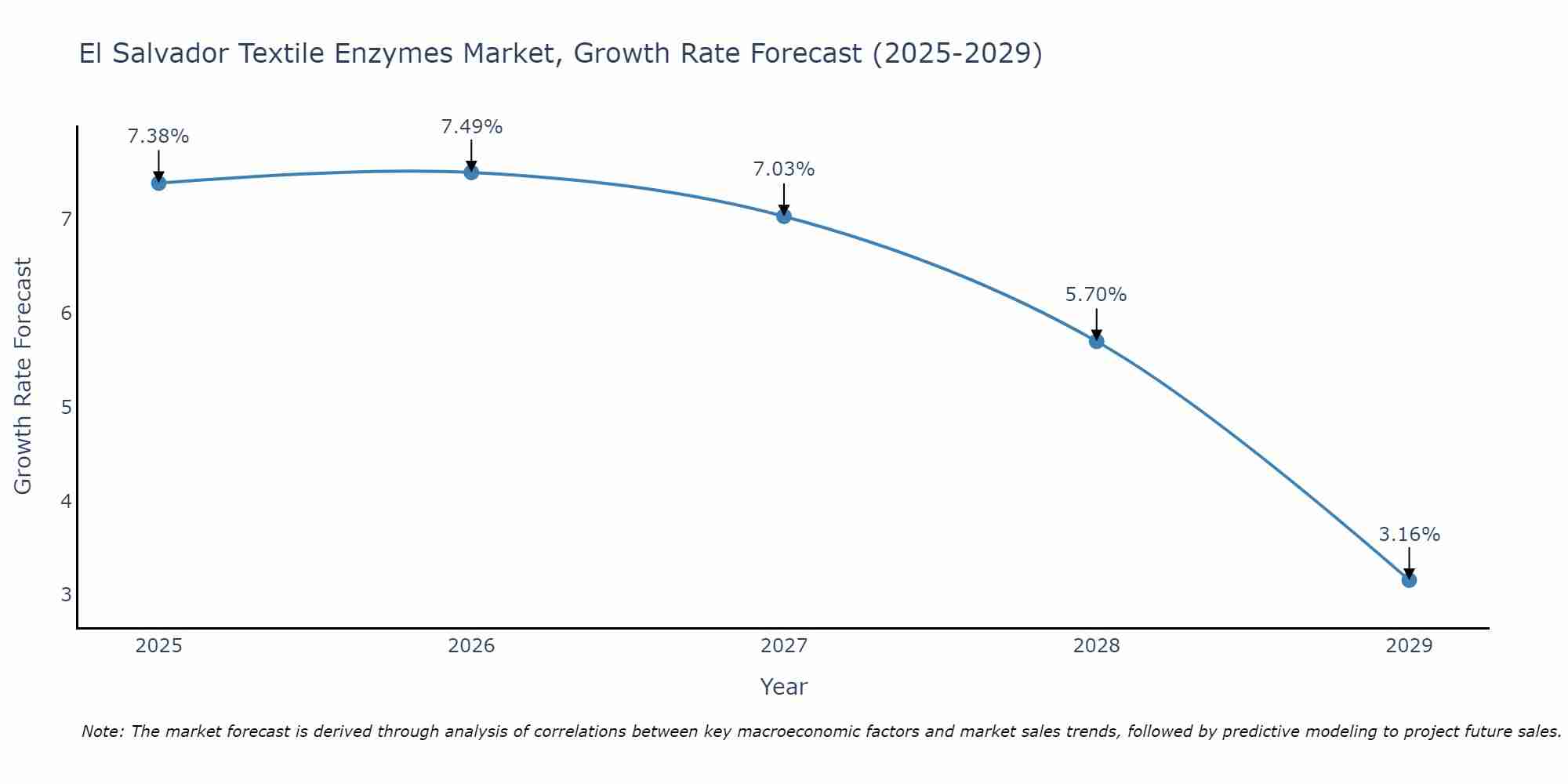 El Salvador Textile Enzymes Market Growth Rate