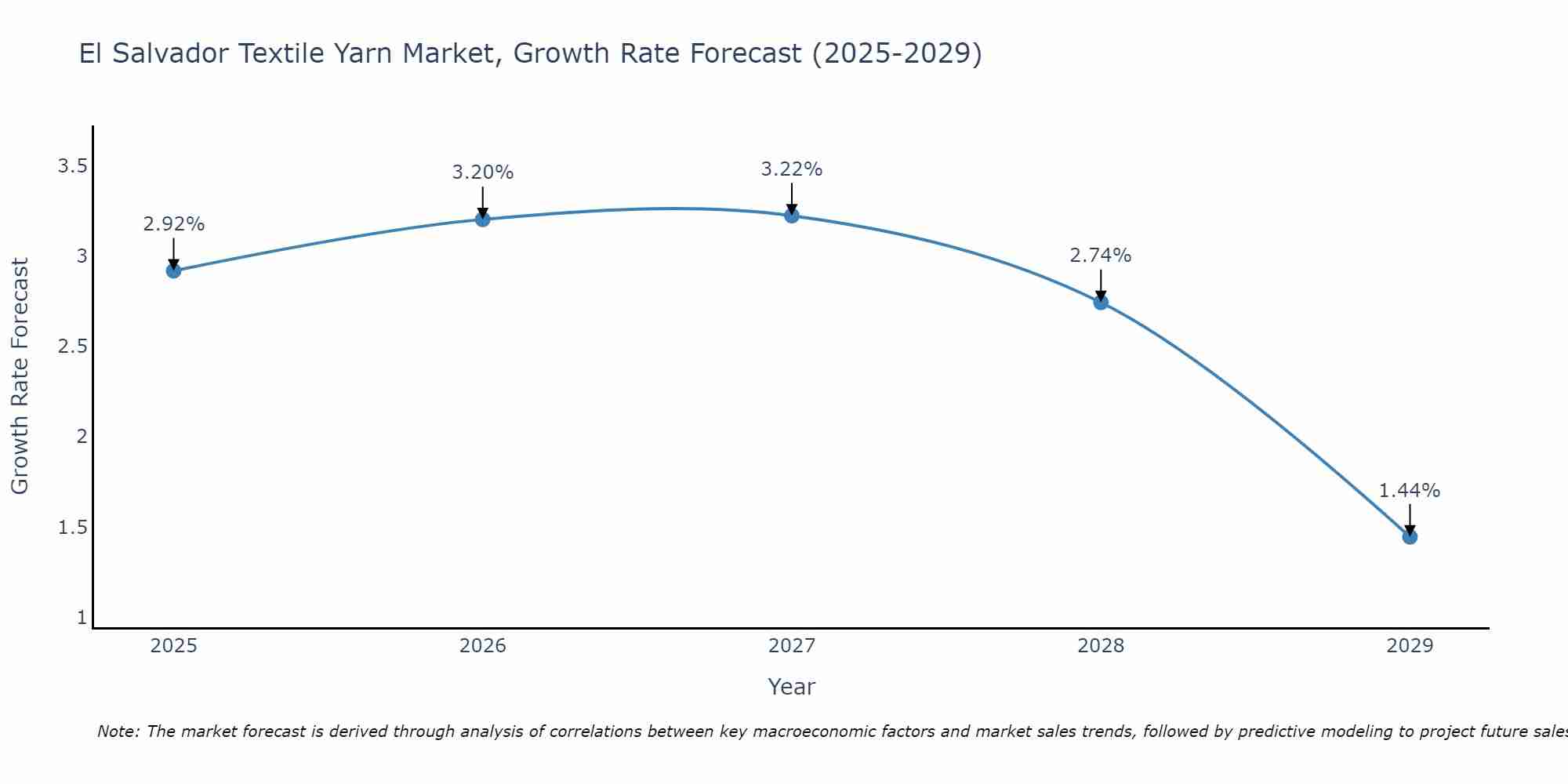 El Salvador Textile Yarn Market Size Growth Rate