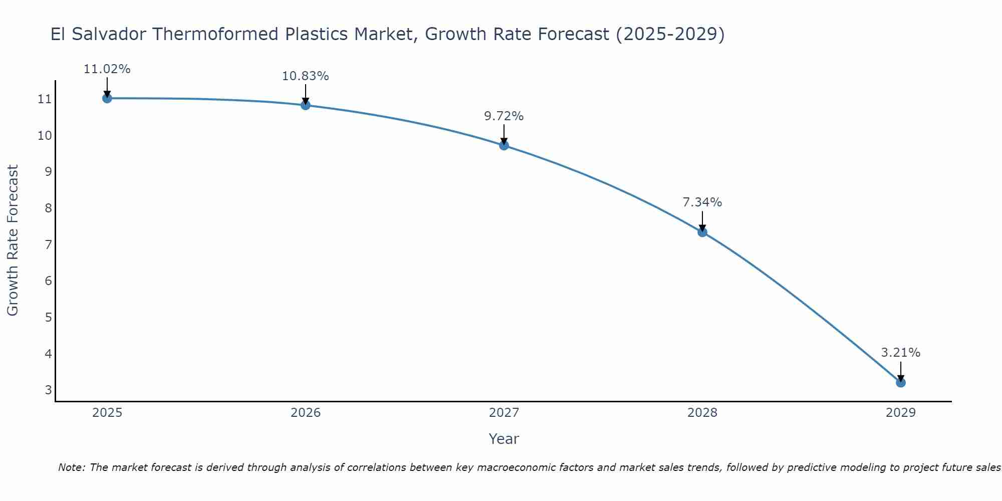 El Salvador Thermoformed Plastics Market Growth Rate