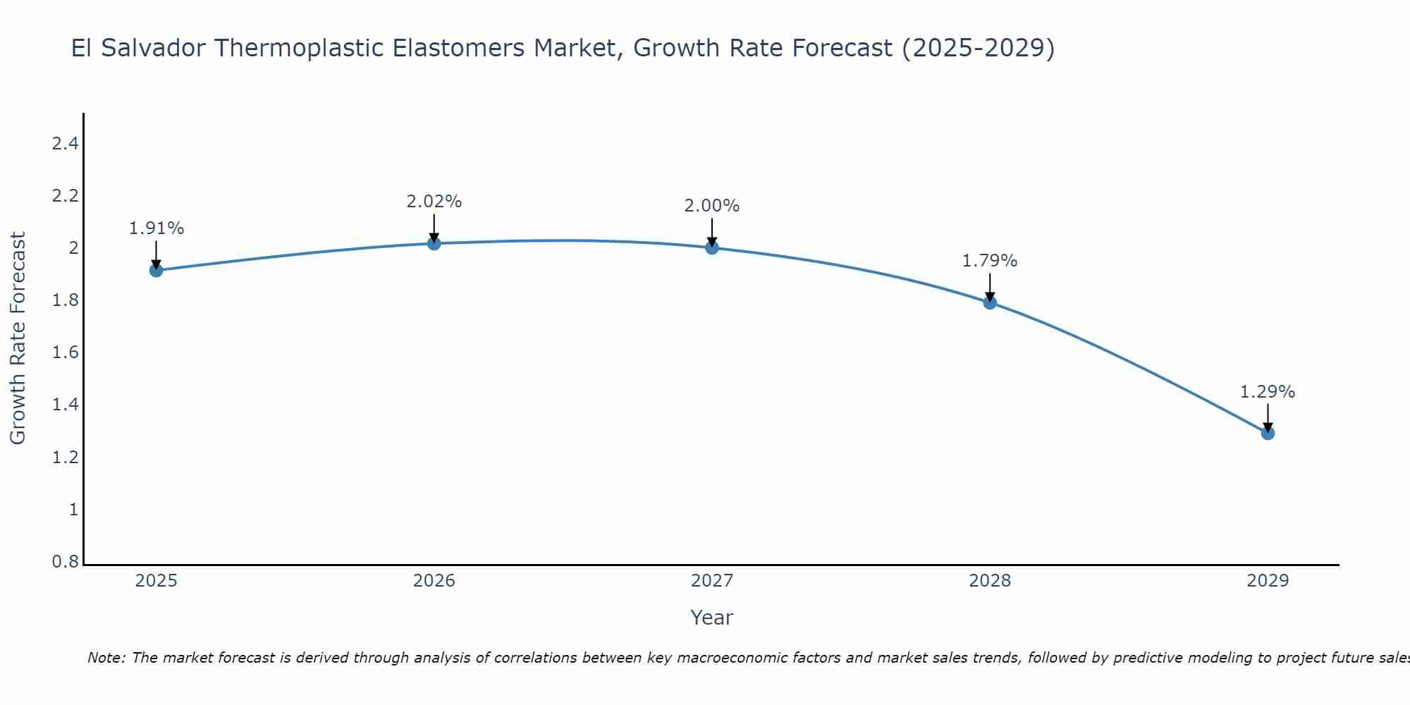 El Salvador Thermoplastic Elastomers Market Growth Rate