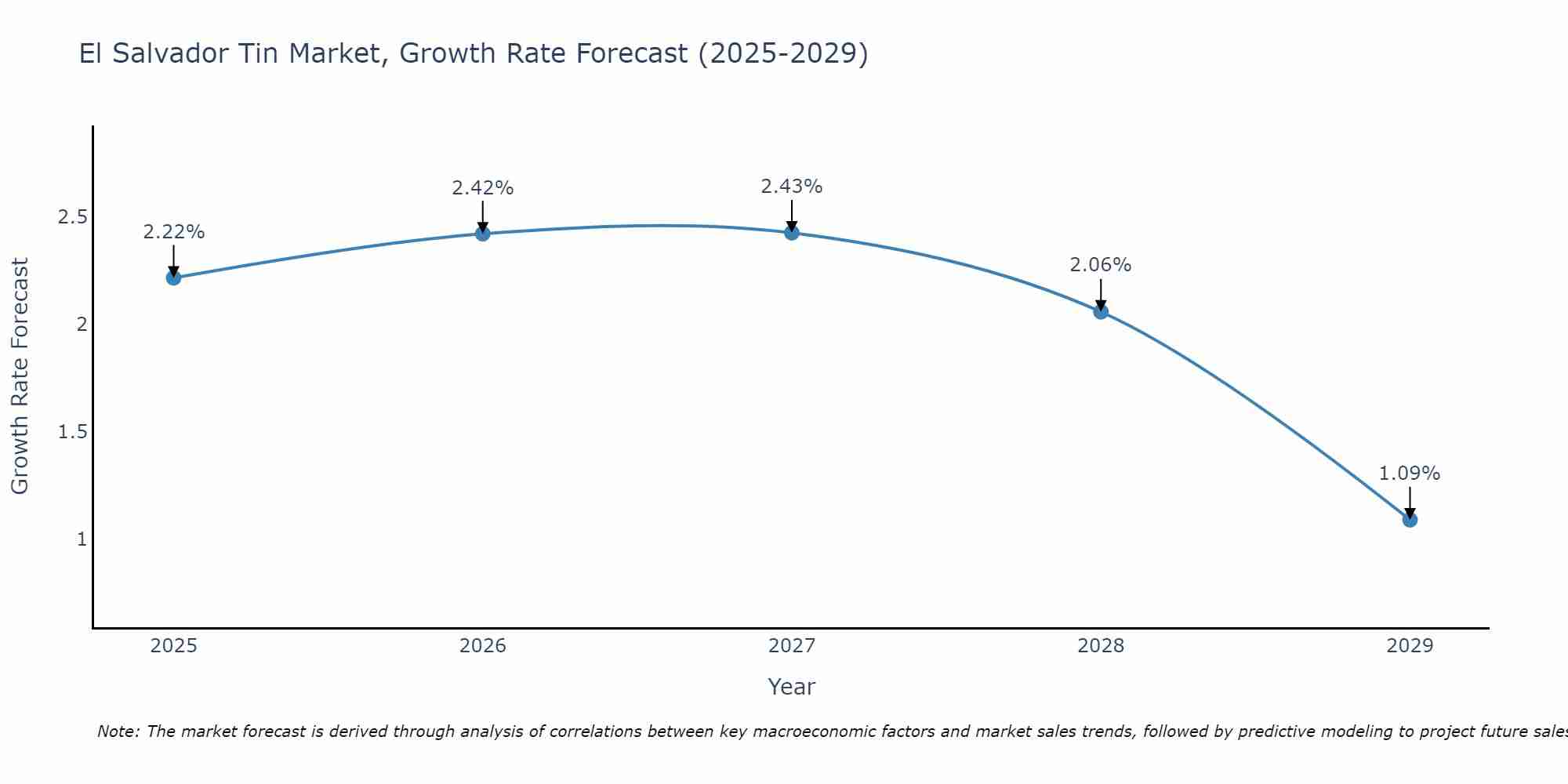 El Salvador Tin Market Growth Rate