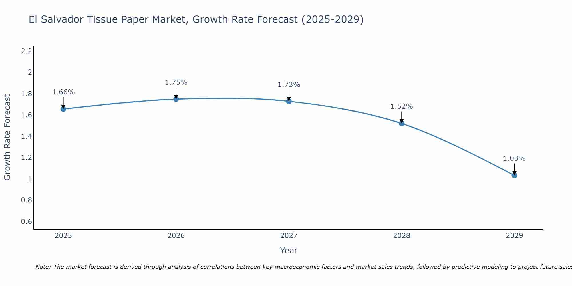 El Salvador Tissue Paper Market Growth Rate