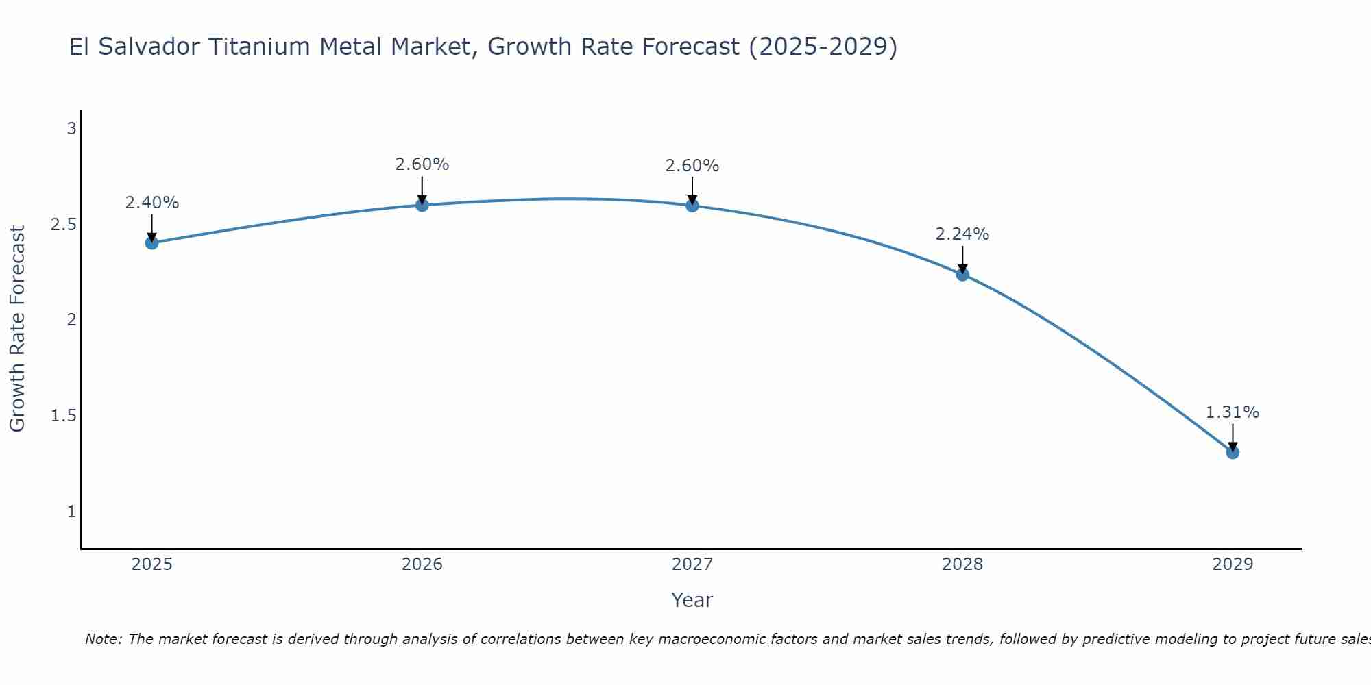 El Salvador Titanium Metal Market Size Growth Rate