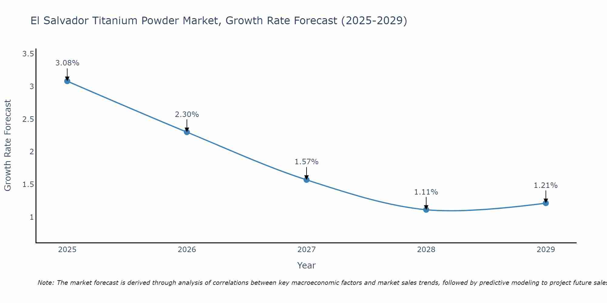 El Salvador Titanium Powder Market Growth Rate
