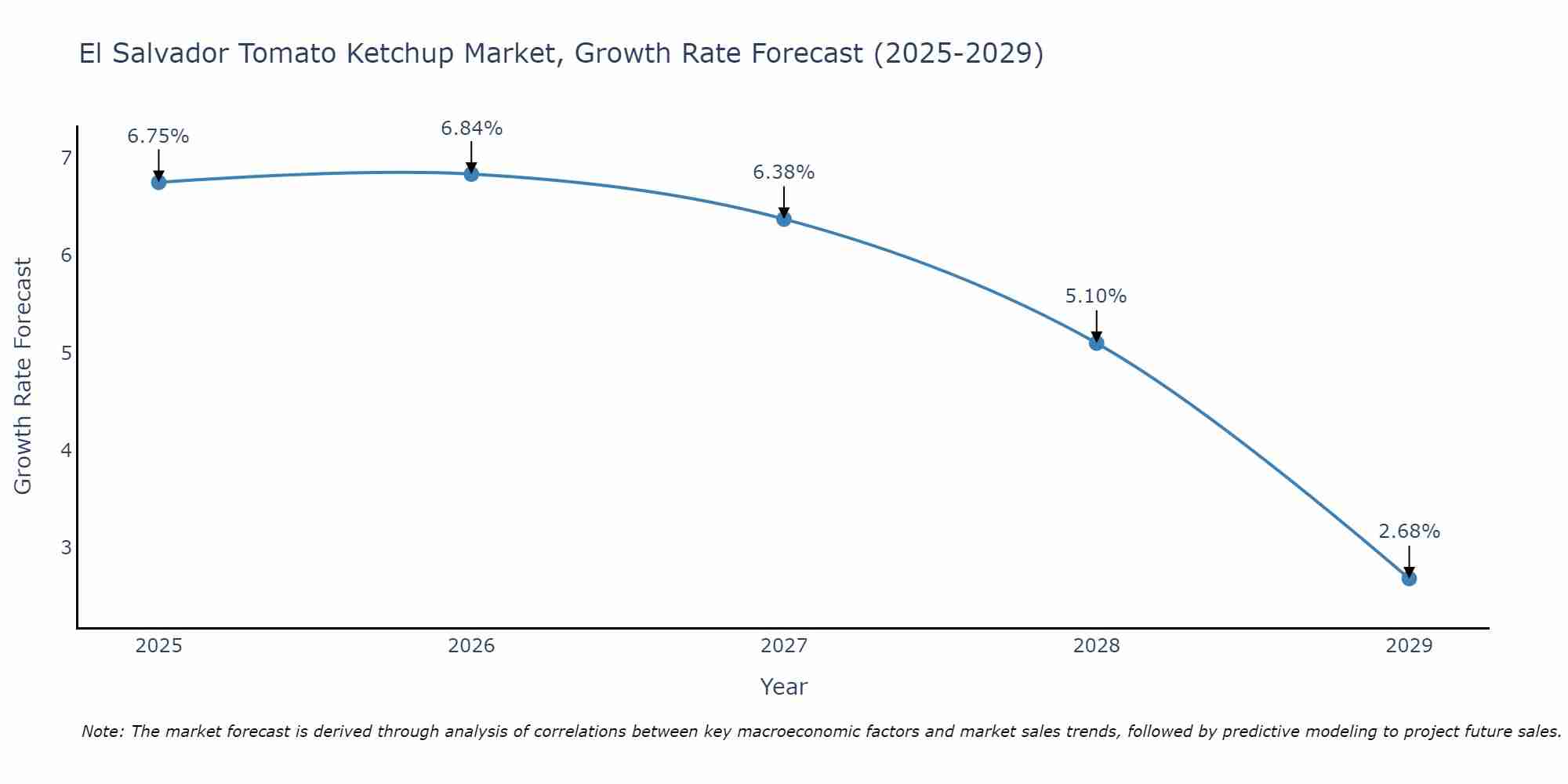 El Salvador Tomato Ketchup Market Size Growth Rate