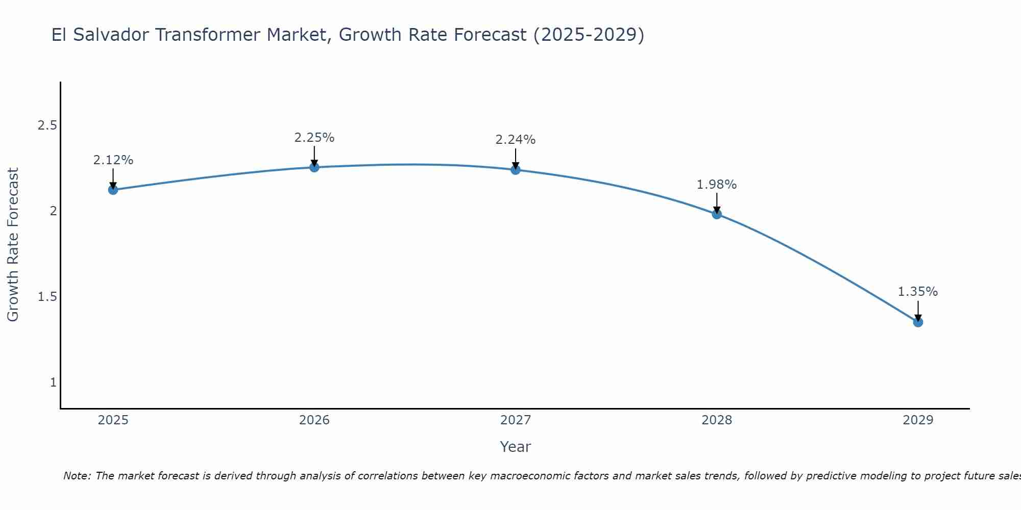 El Salvador Transformer Market Size Growth Rate