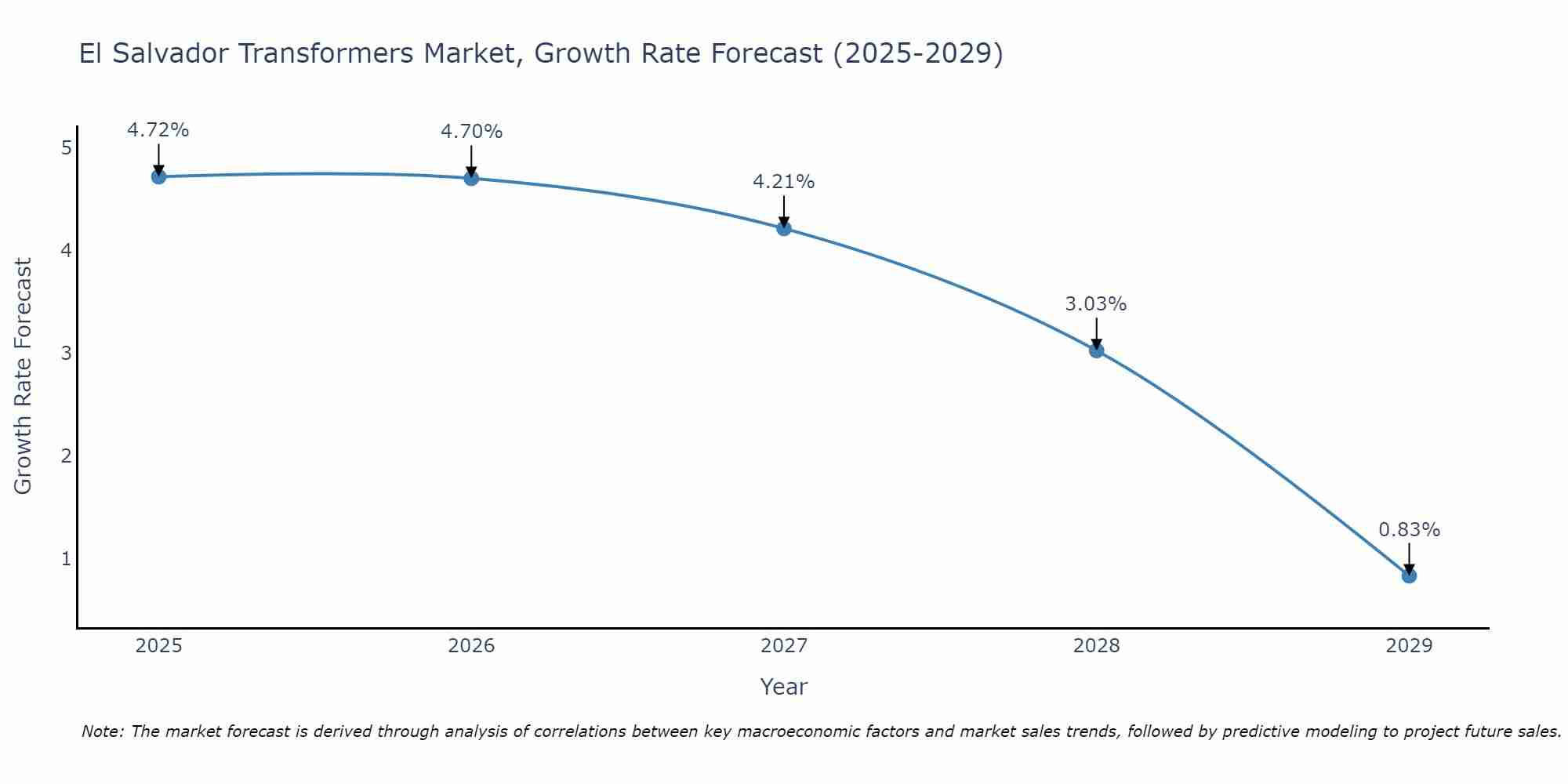 El Salvador Transformers Market Growth Rate