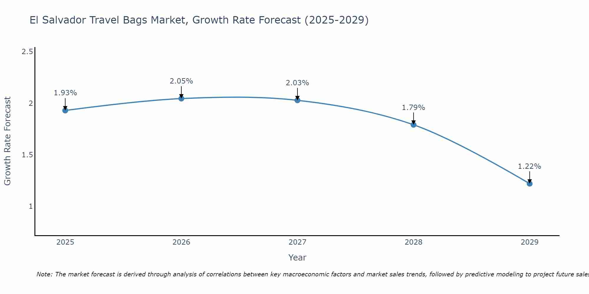 El Salvador Travel Bags Market Size Growth Rate