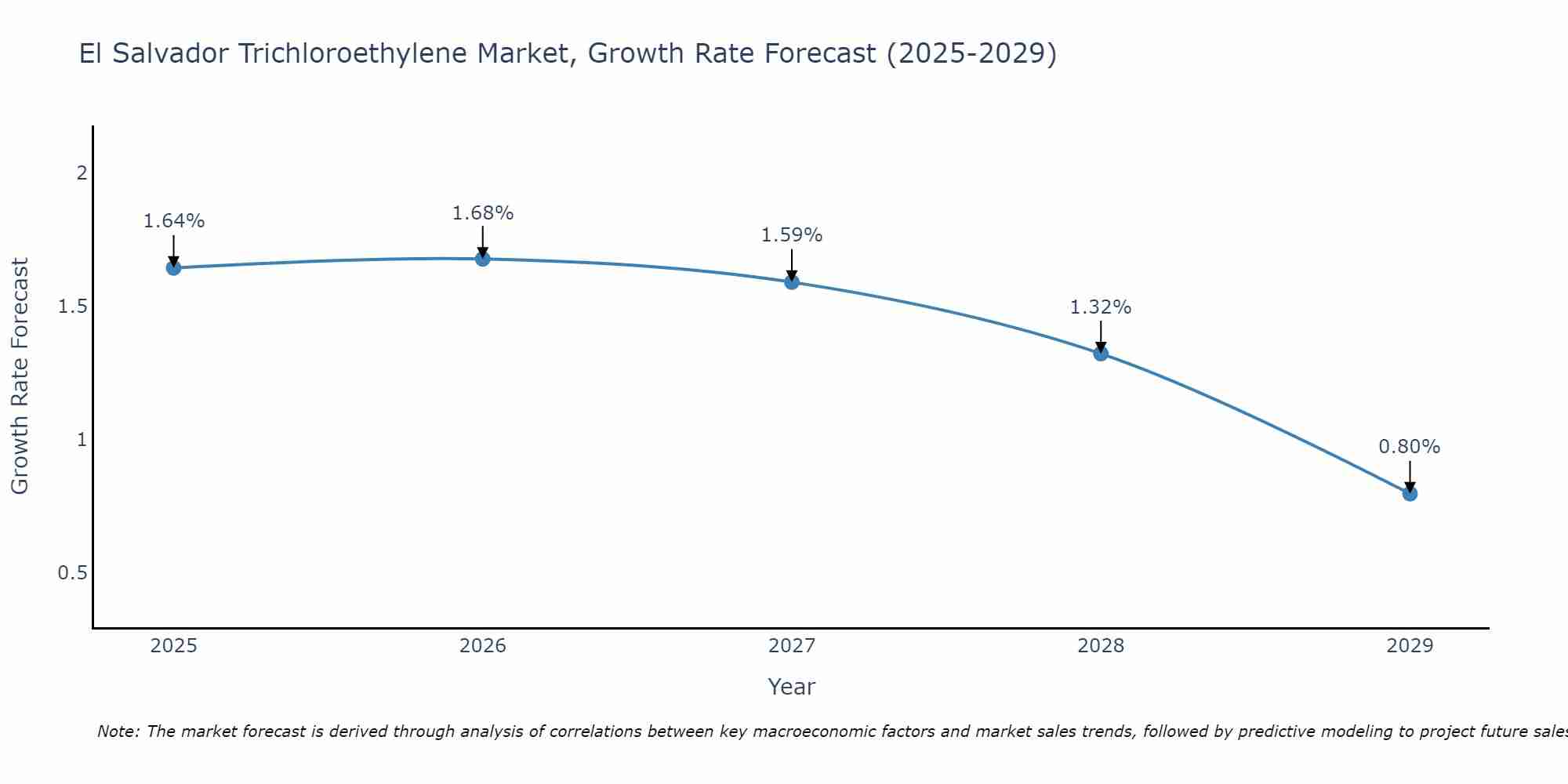El Salvador Trichloroethylene Market Size Growth Rate