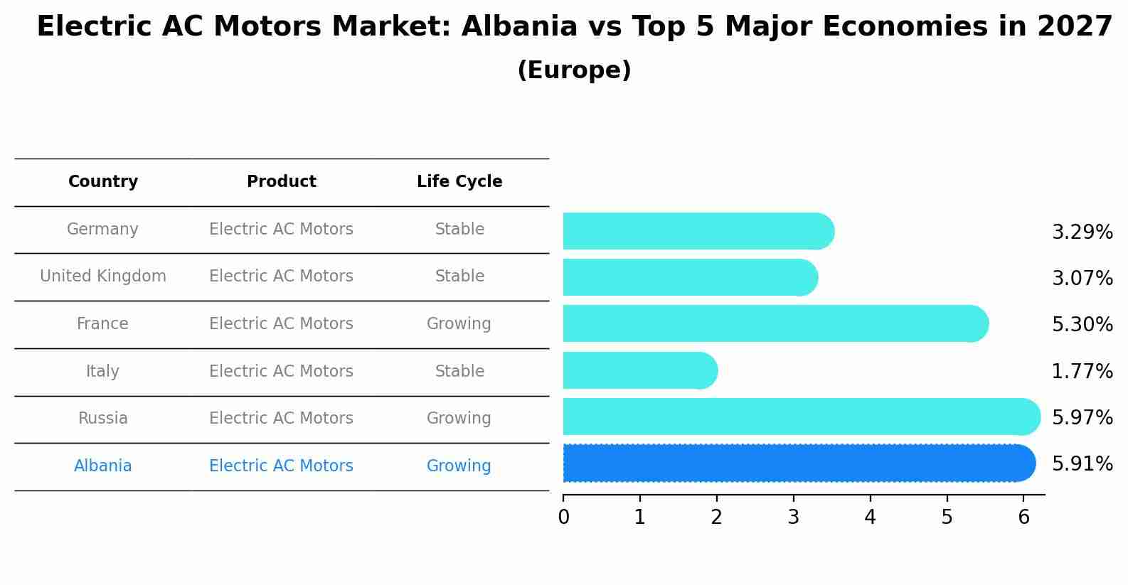 Electric AC Motors Market: Albania vs Top 5 Major Economies in 2027 (Europe)
