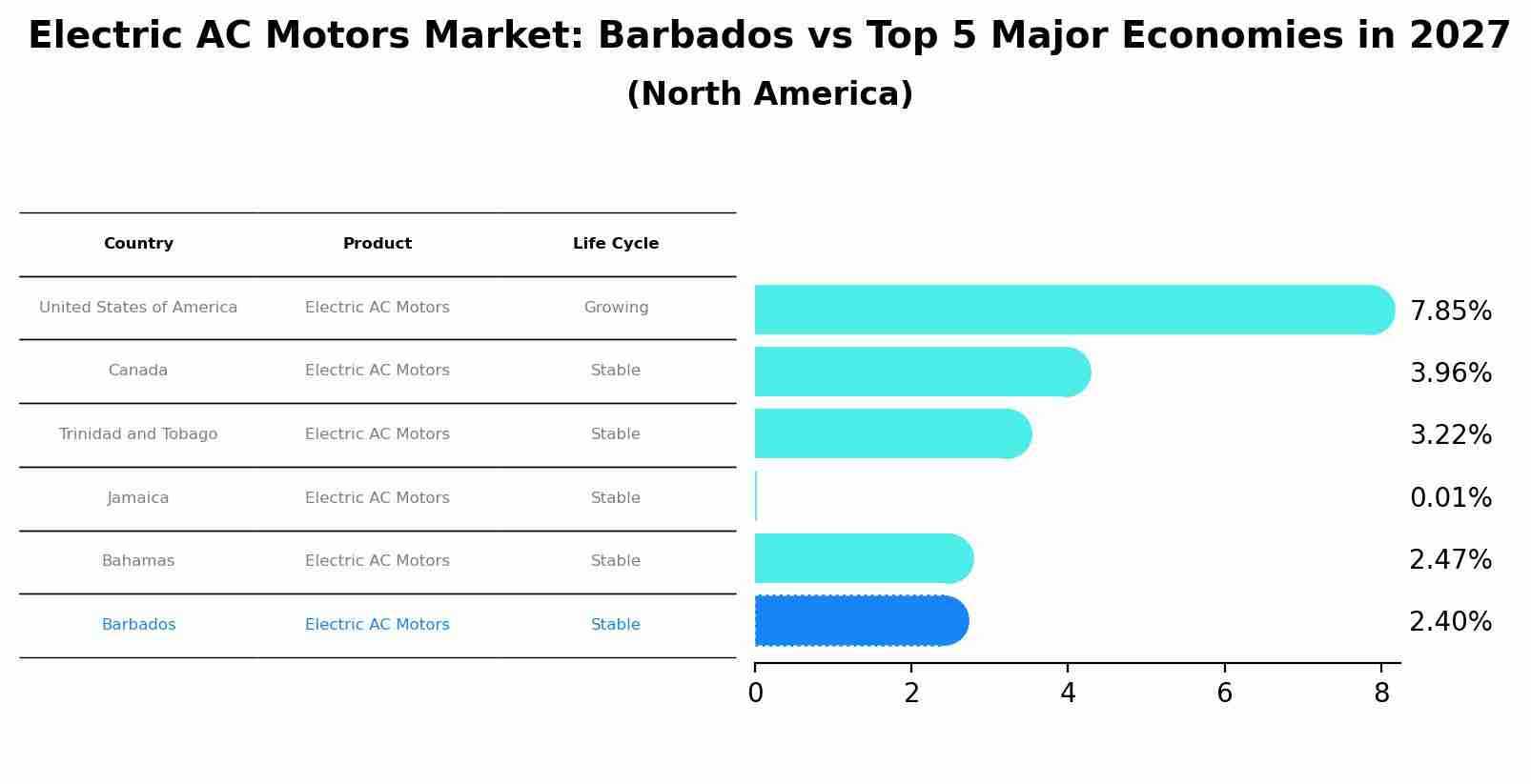 Electric AC Motors Market: Barbados vs Top 5 Major Economies in 2027 (North America)