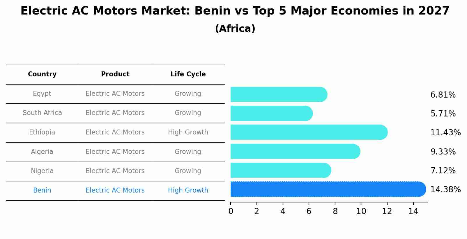 Electric AC Motors Market: Benin vs Top 5 Major Economies in 2027 (Africa)
