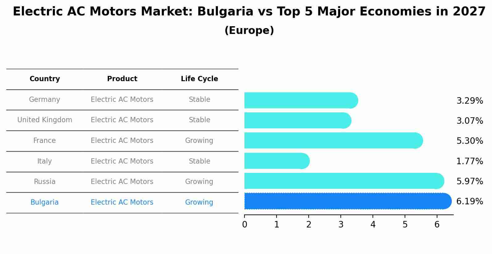 Electric AC Motors Market: Bulgaria vs Top 5 Major Economies in 2027 (Europe)