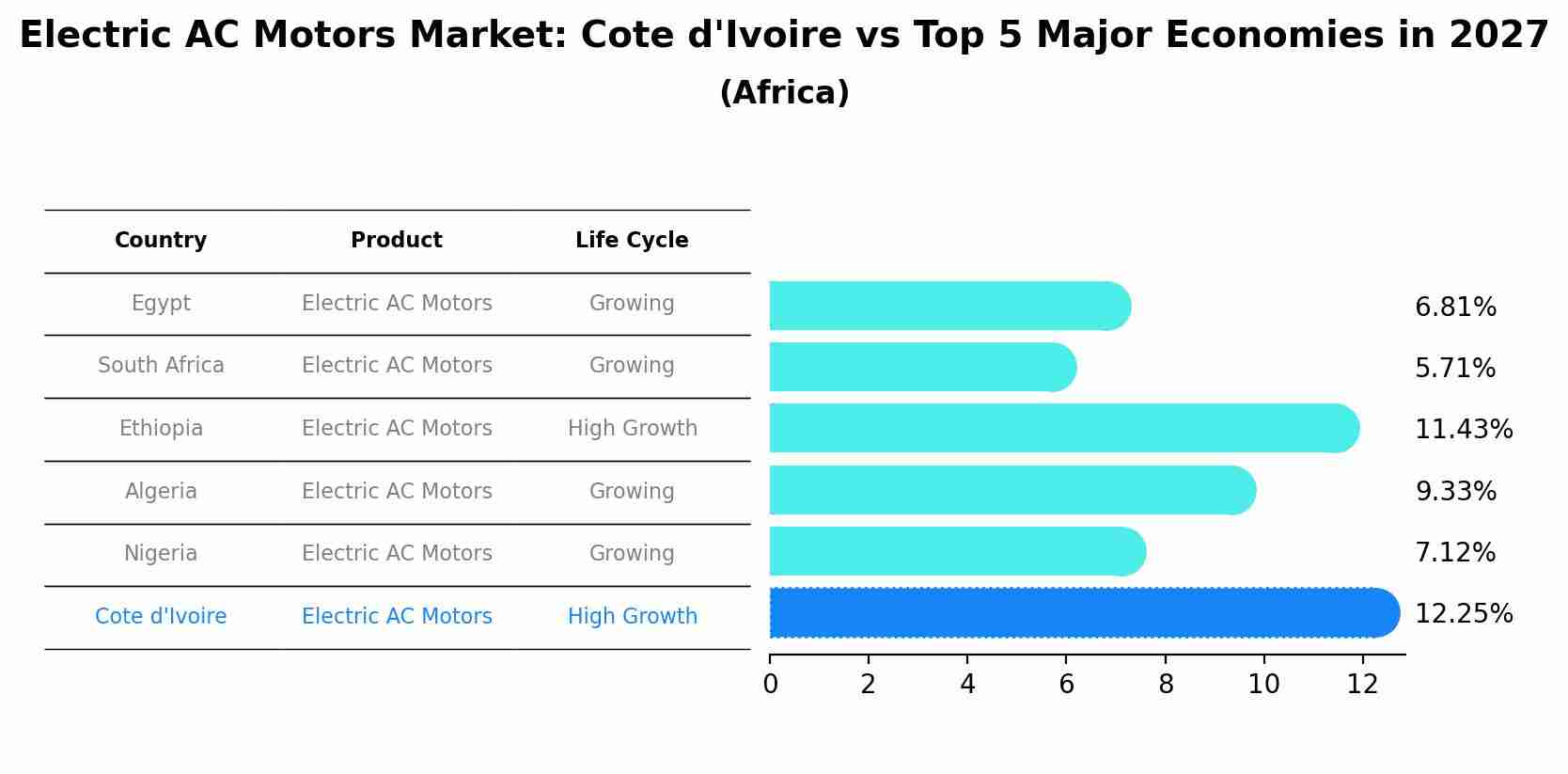 Electric AC Motors Market: Cote d'Ivoire vs Top 5 Major Economies in 2027 (Africa)