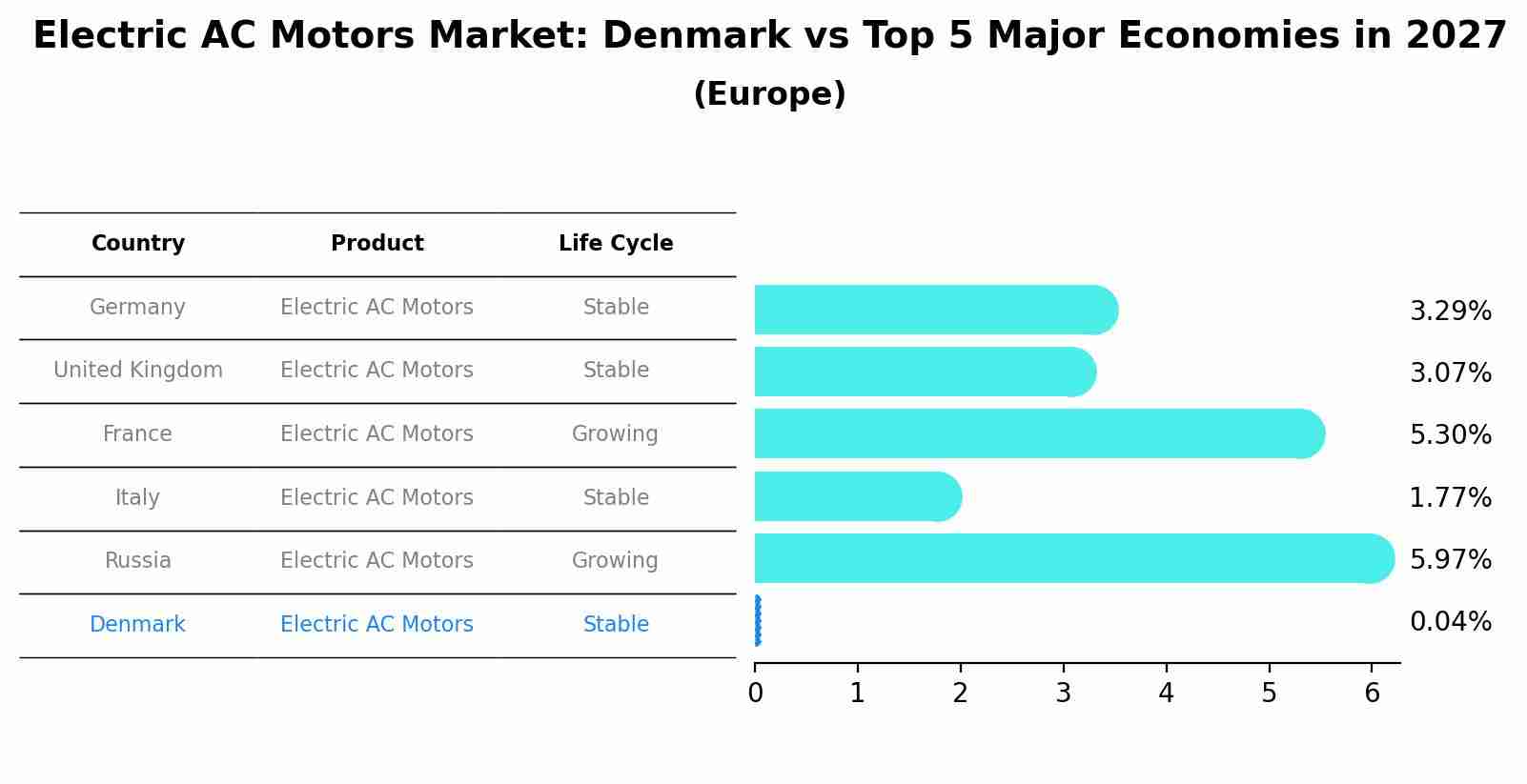 Electric AC Motors Market: Denmark vs Top 5 Major Economies in 2027 (Europe)