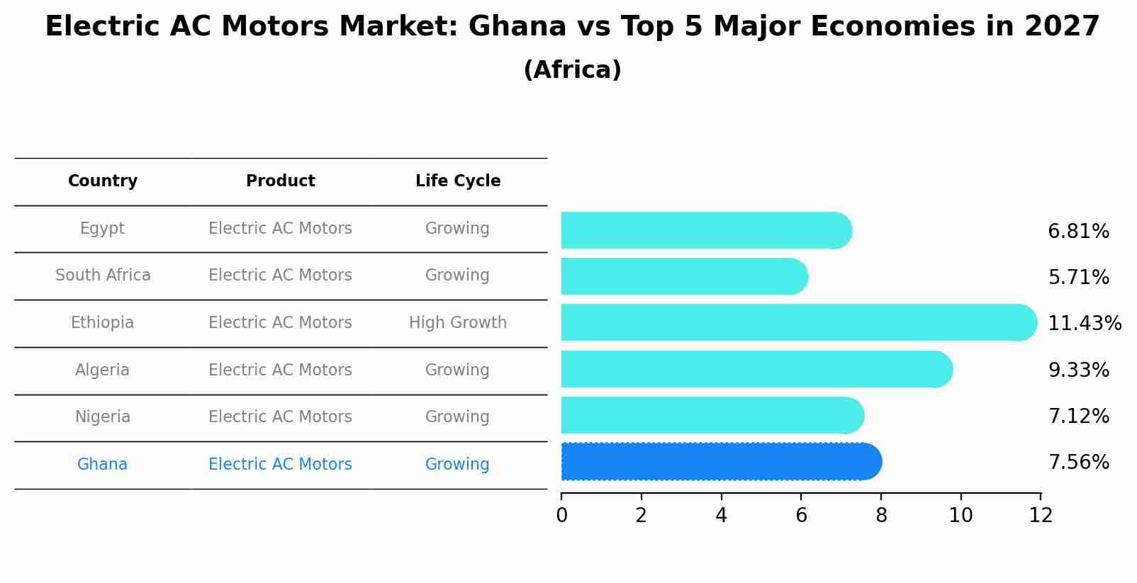 Electric AC Motors Market: Ghana vs Top 5 Major Economies in 2027 (Africa)