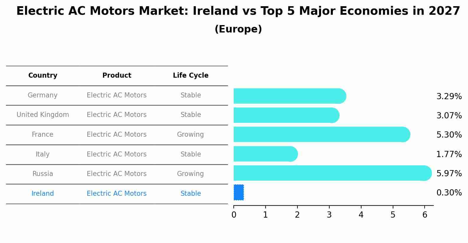 Electric AC Motors Market: Ireland vs Top 5 Major Economies in 2027 (Europe)