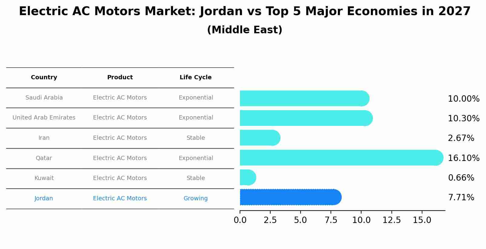 Electric AC Motors Market: Jordan vs Top 5 Major Economies in 2027 (Middle East)