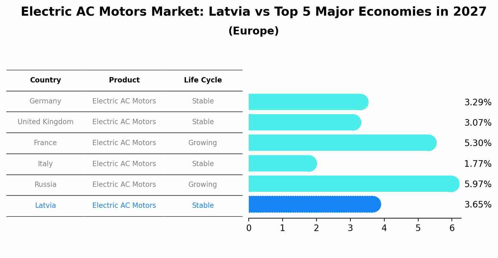 Electric AC Motors Market: Latvia vs Top 5 Major Economies in 2027 (Europe)