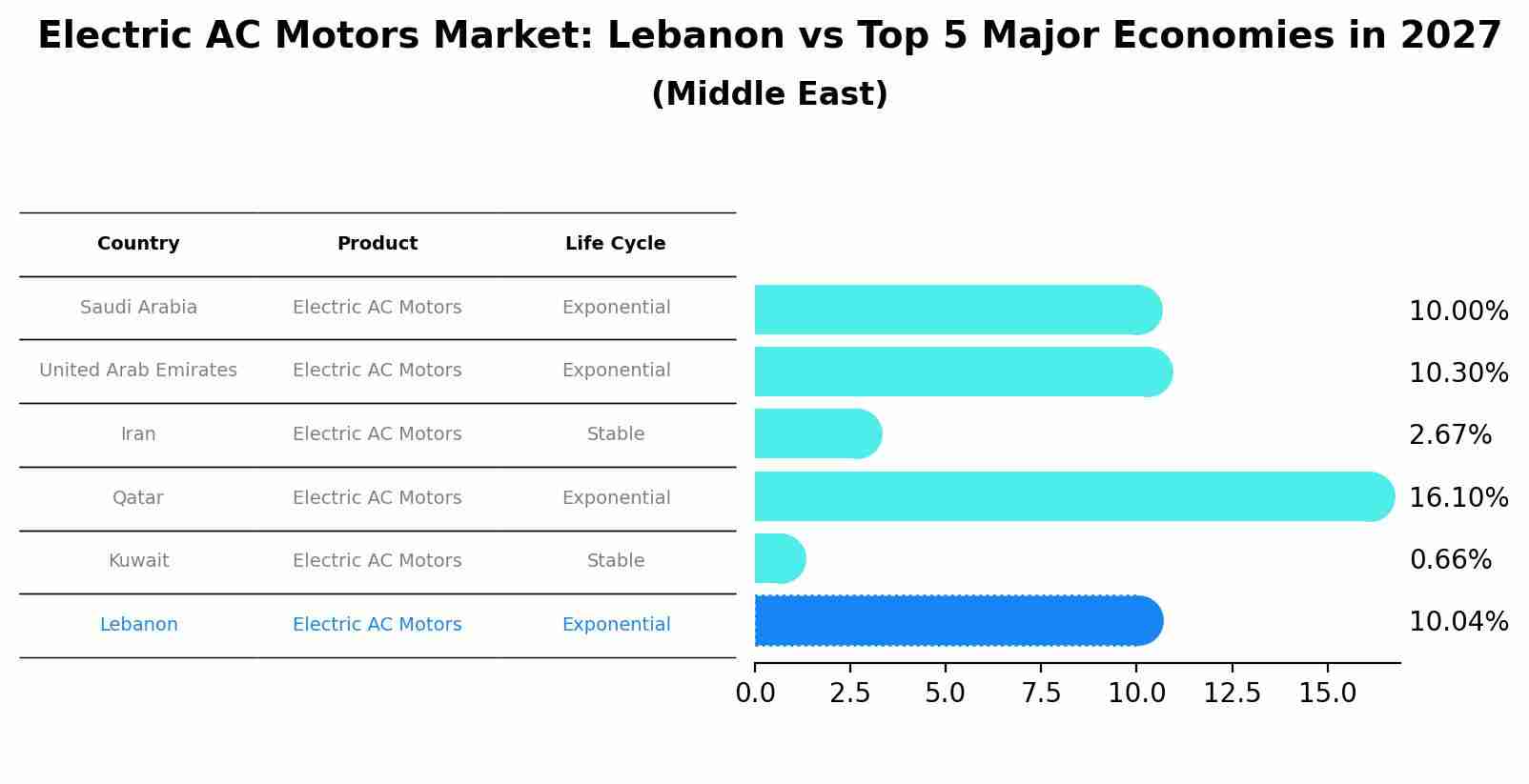 Electric AC Motors Market: Lebanon vs Top 5 Major Economies in 2027 (Middle East)