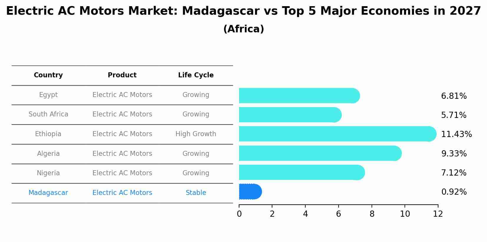Electric AC Motors Market: Madagascar vs Top 5 Major Economies in 2027 (Africa)
