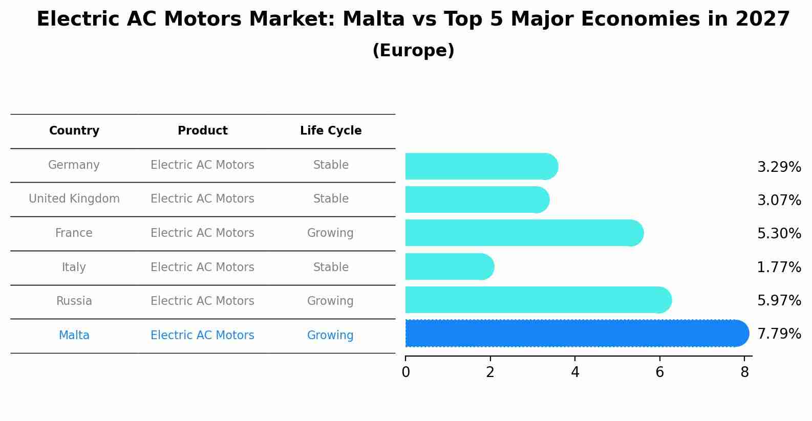 Electric AC Motors Market: Malta vs Top 5 Major Economies in 2027 (Europe)