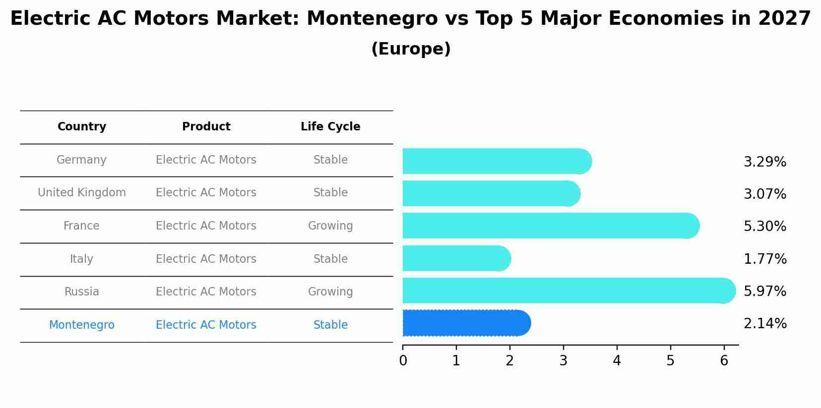 Electric AC Motors Market: Montenegro vs Top 5 Major Economies in 2027 (Europe)