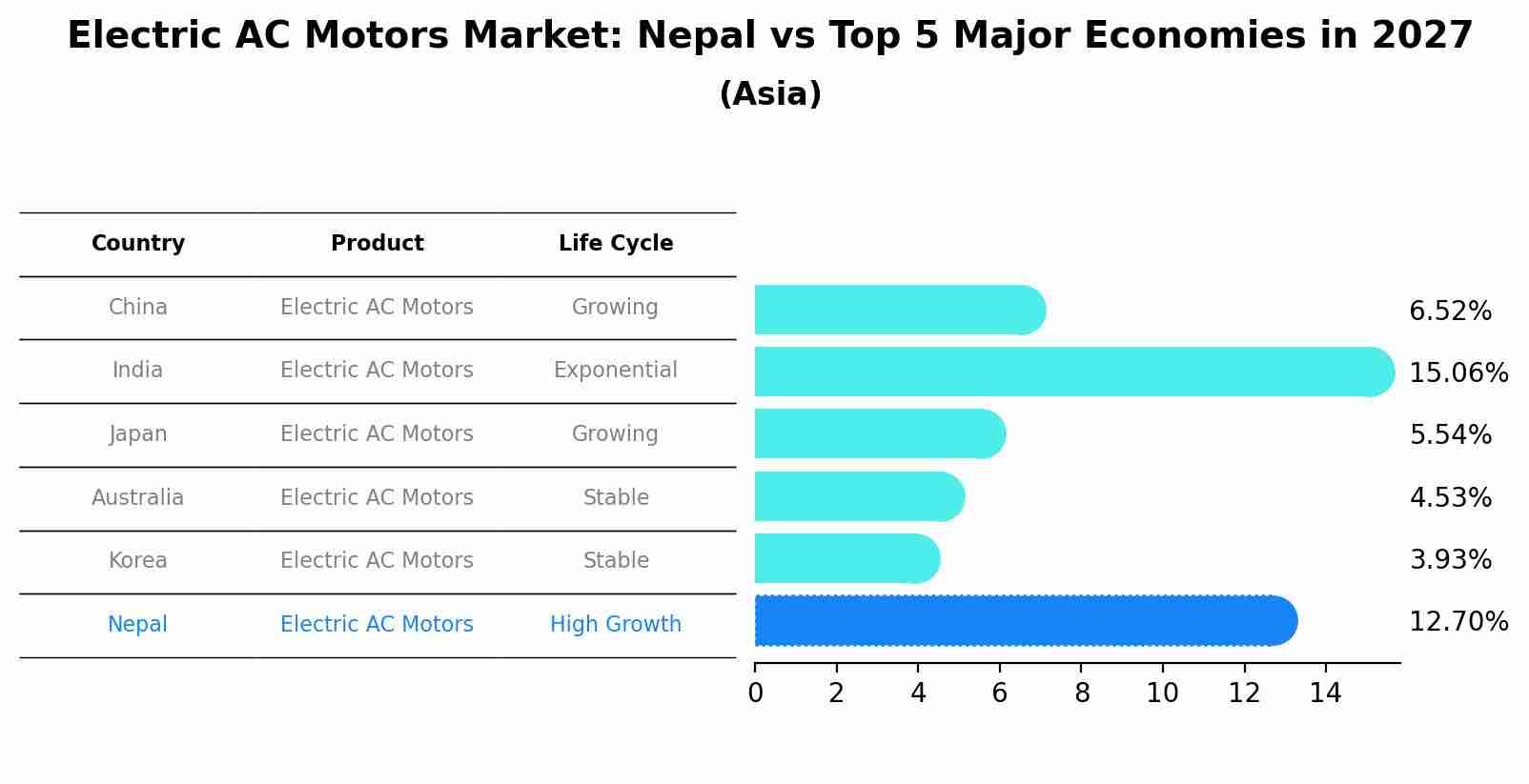 Electric AC Motors Market: Nepal vs Top 5 Major Economies in 2027 (Asia)