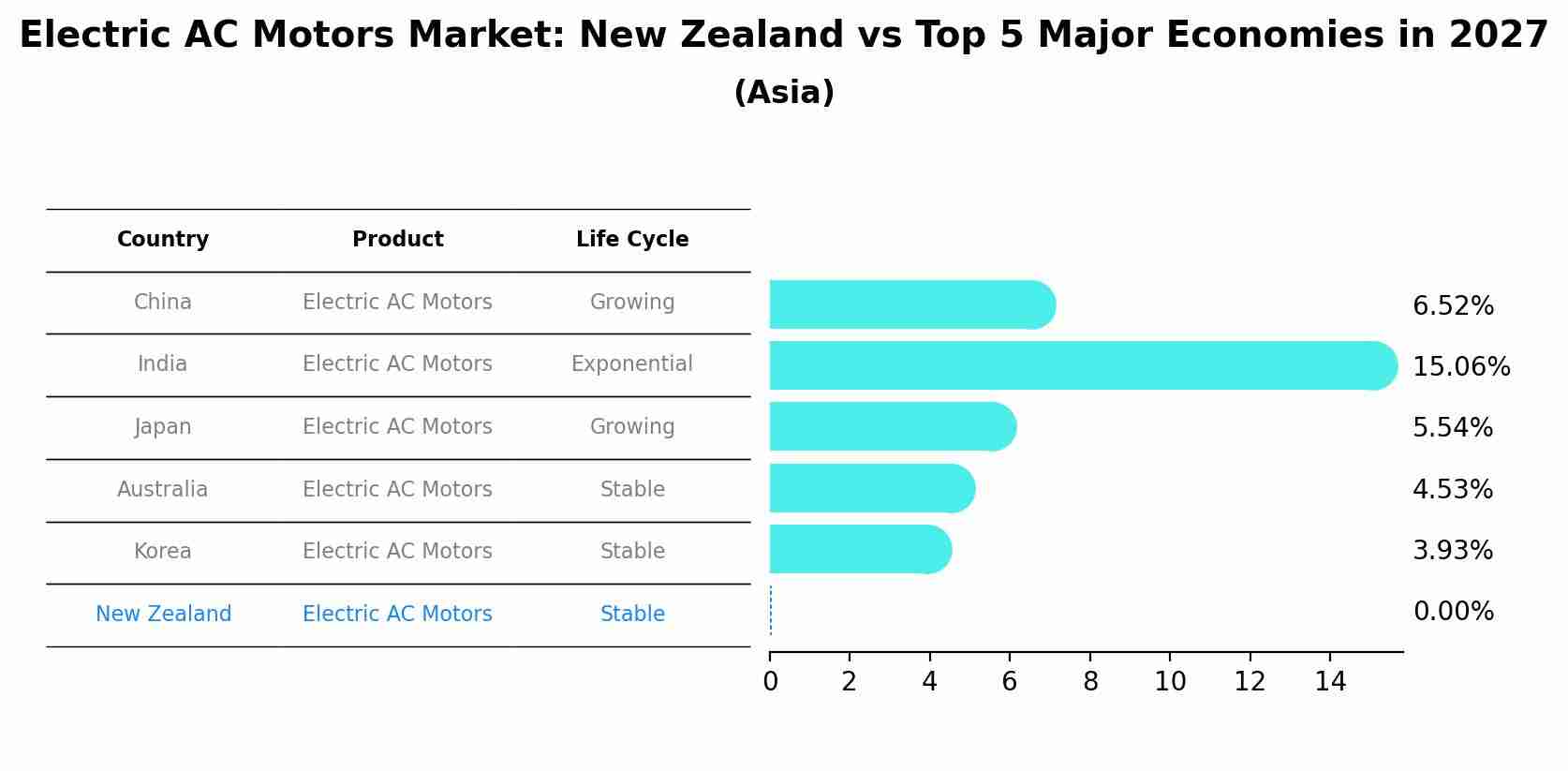 Electric AC Motors Market: New Zealand vs Top 5 Major Economies in 2027 (Asia)