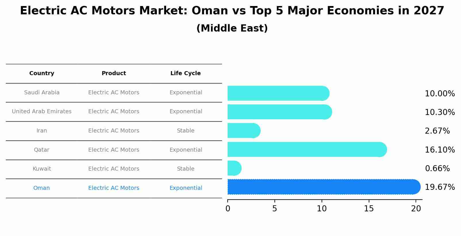 Electric AC Motors Market: Oman vs Top 5 Major Economies in 2027 (Middle East)