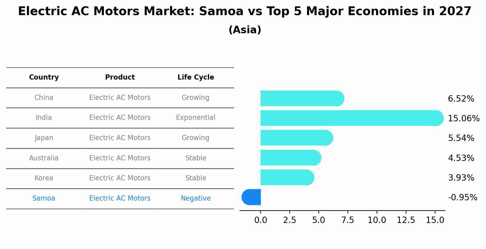 Electric AC Motors Market: Samoa vs Top 5 Major Economies in 2027 (Asia)